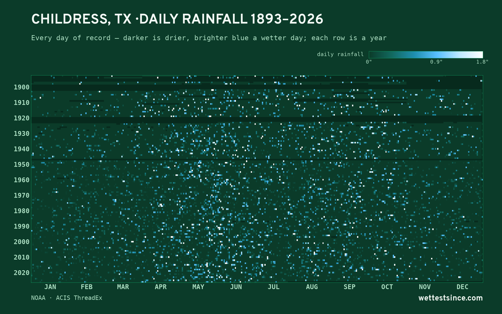Childress, TX — daily rainfall every day on record