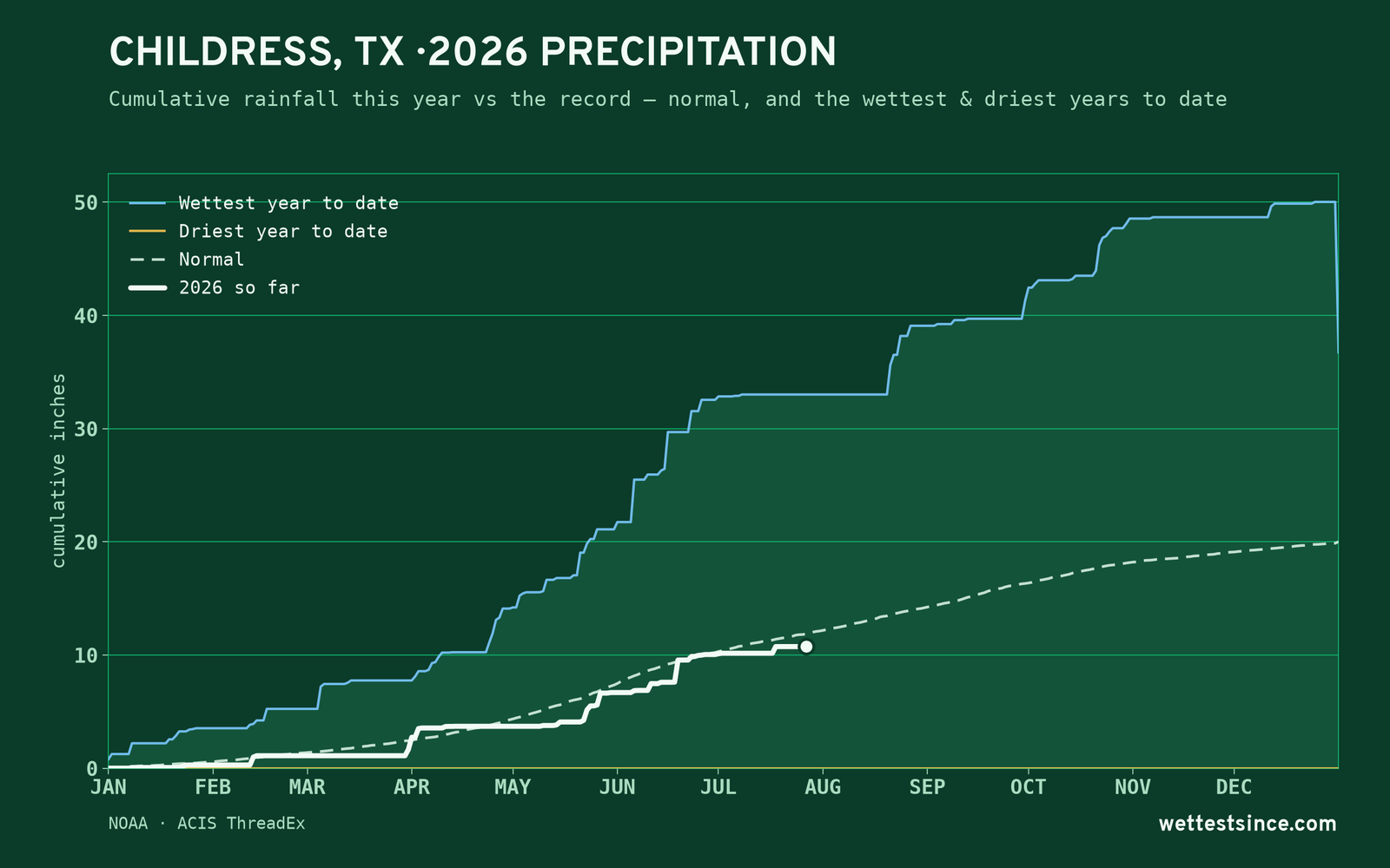 Childress, TX — cumulative rainfall this year vs the record