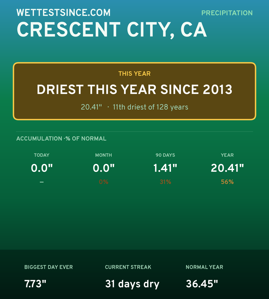 Crescent City, CA precipitation share card