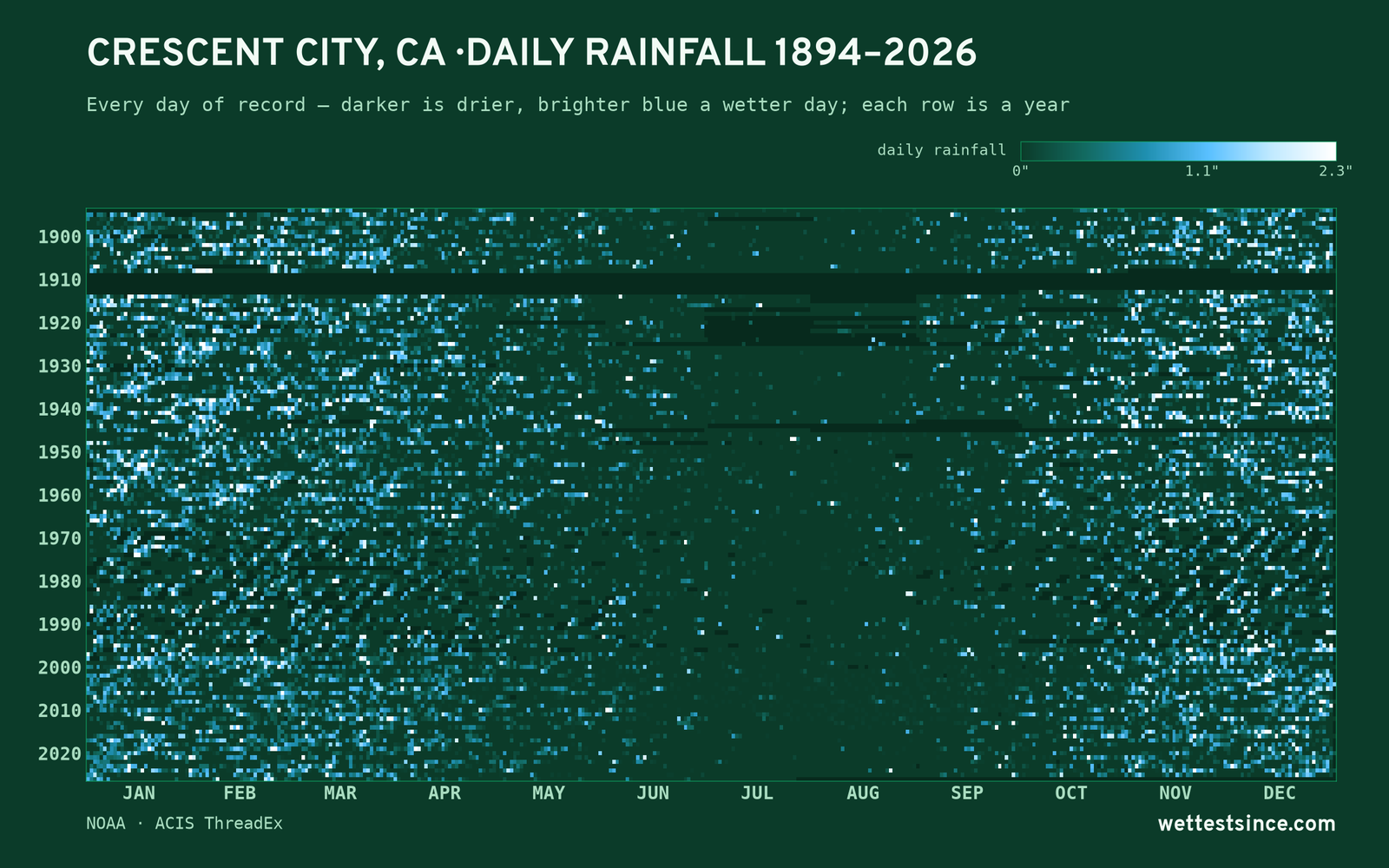 Crescent City, CA — daily rainfall every day on record