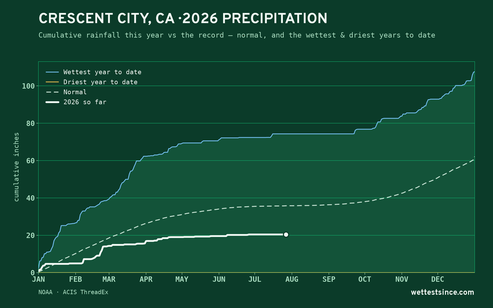 Crescent City, CA — cumulative rainfall this year vs the record