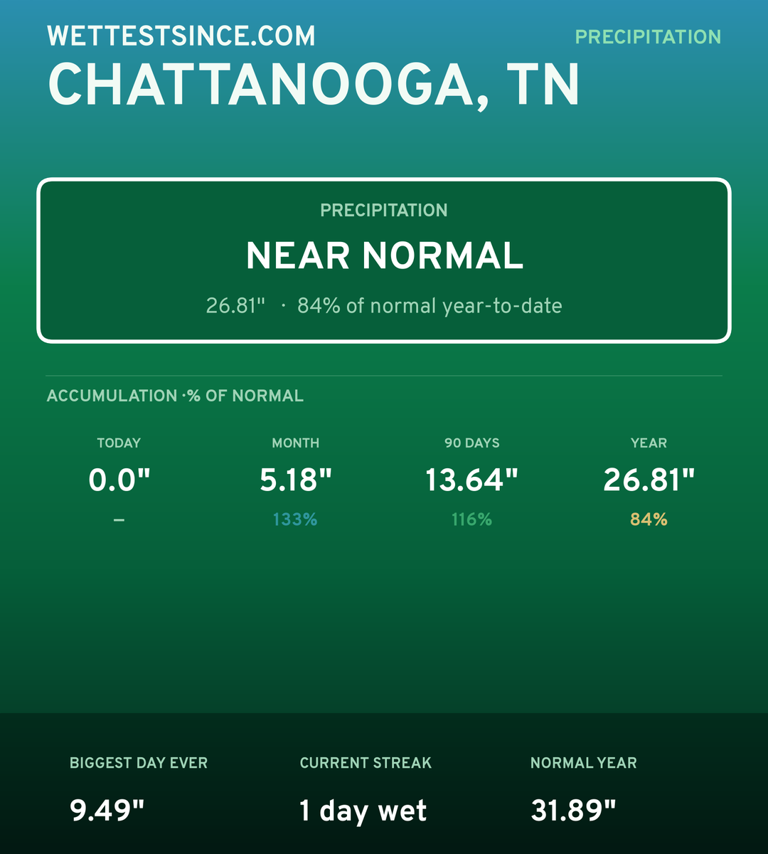 Chattanooga, TN precipitation share card