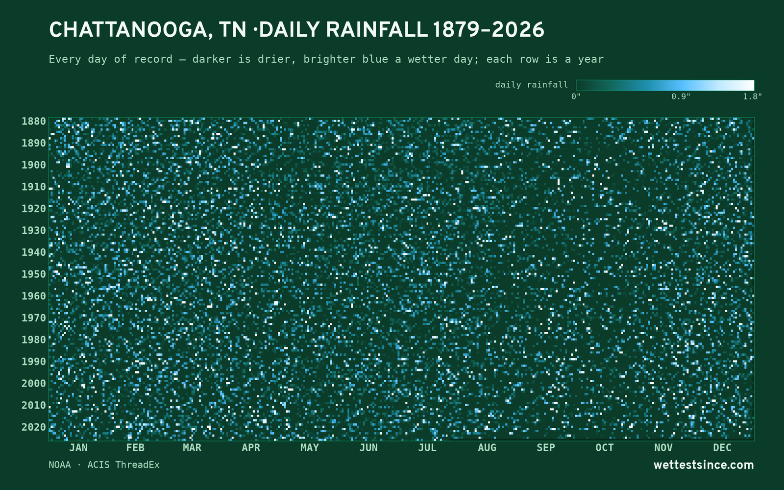 Chattanooga, TN — daily rainfall every day on record