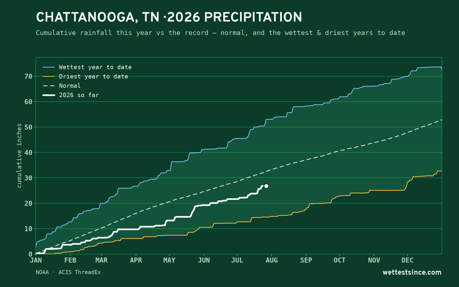 Chattanooga, TN — cumulative rainfall this year vs the record