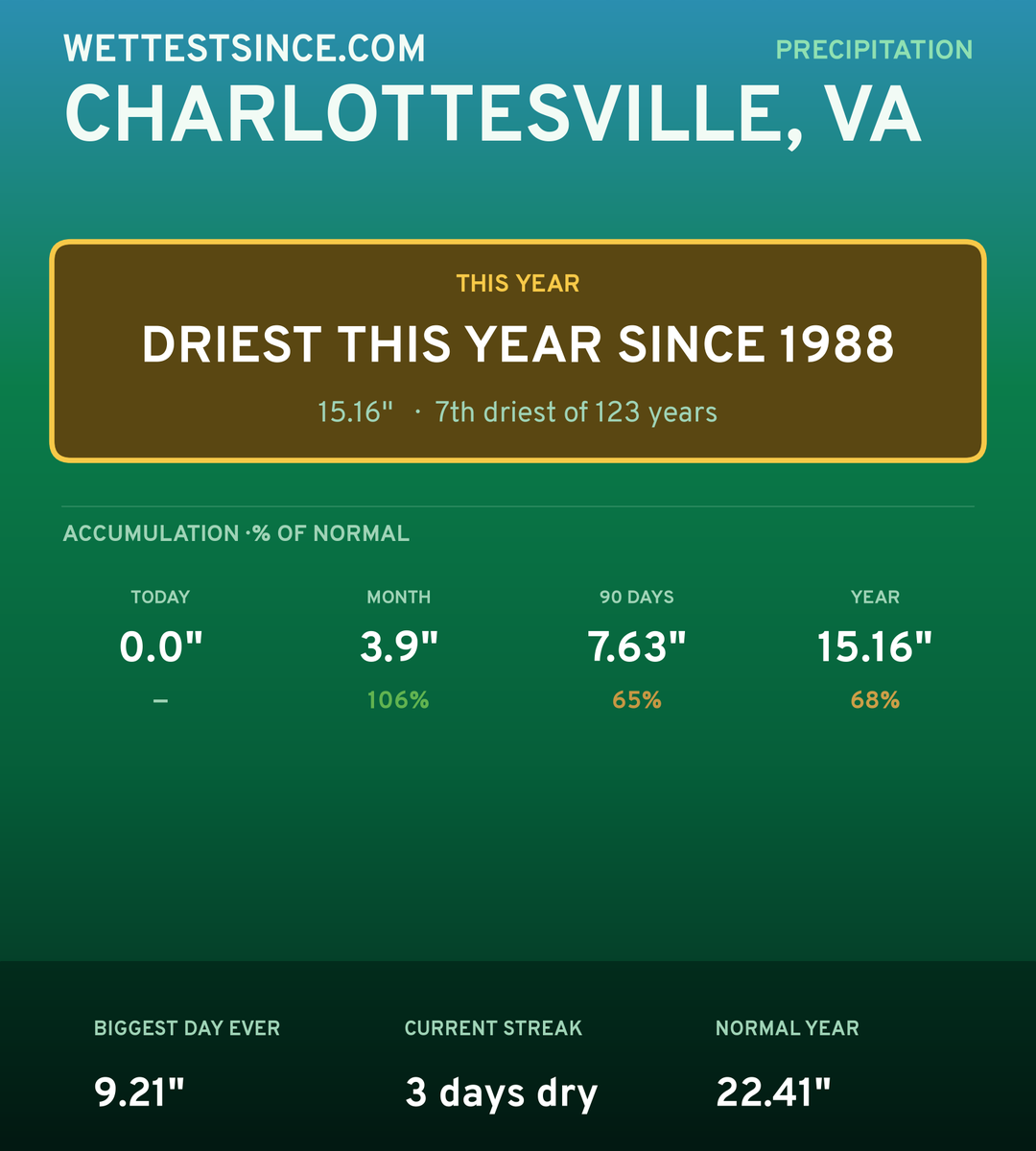 Charlottesville, VA precipitation share card