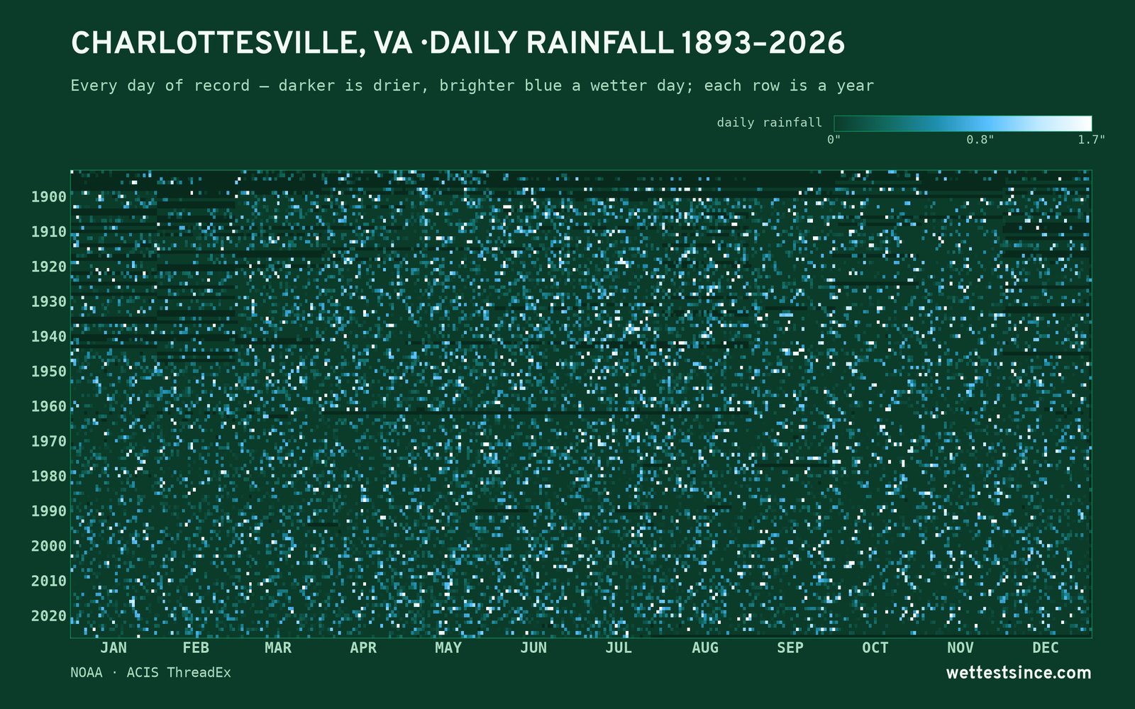 Charlottesville, VA — daily rainfall every day on record