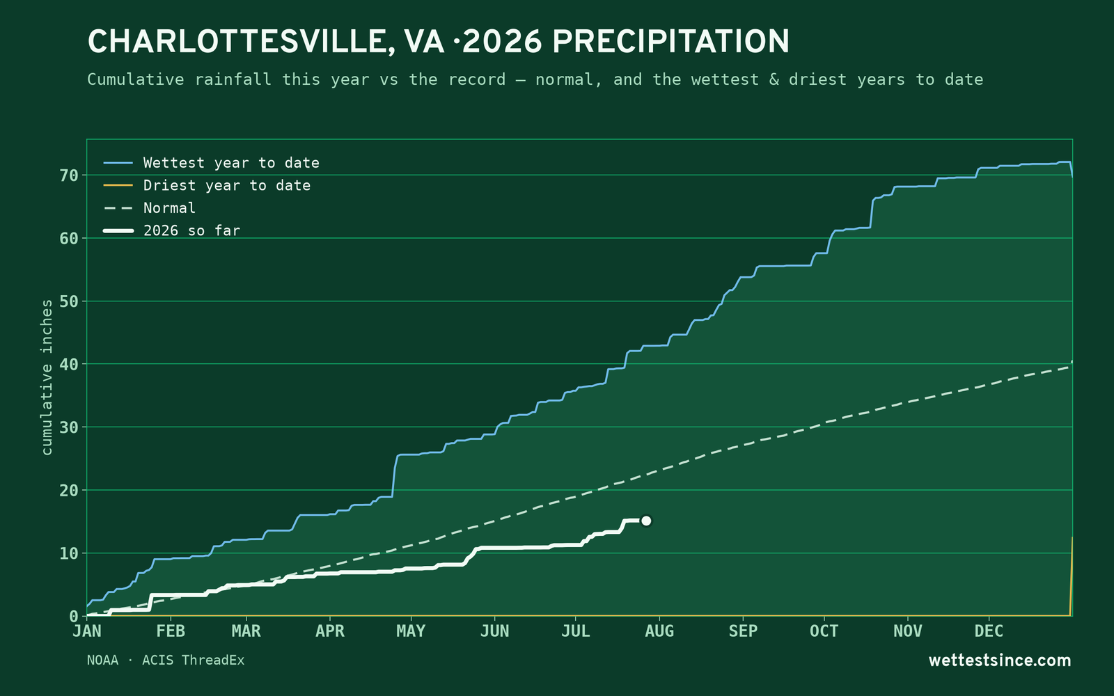Charlottesville, VA — cumulative rainfall this year vs the record