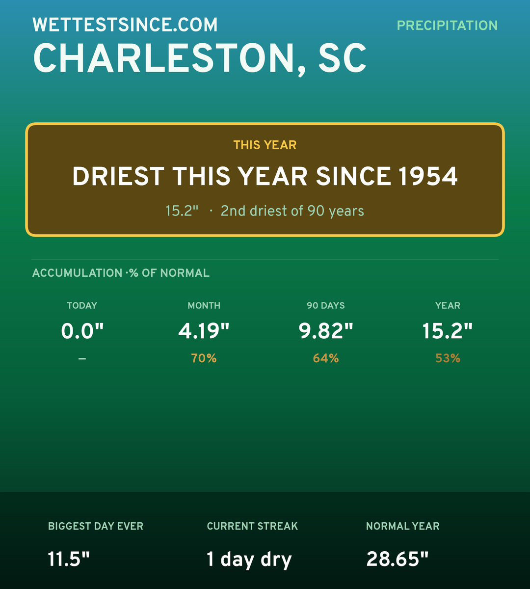 Charleston, SC precipitation share card