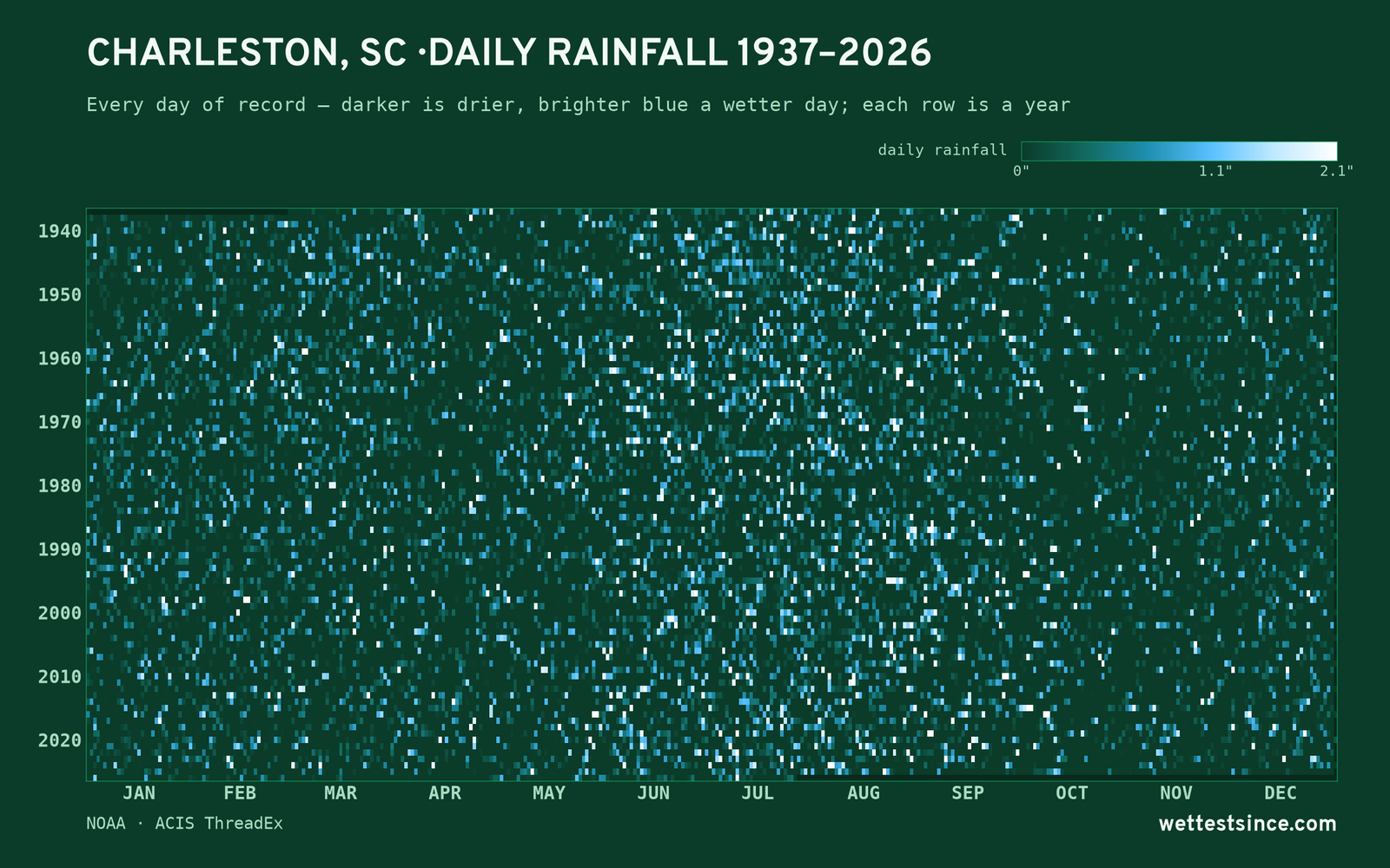 Charleston, SC — daily rainfall every day on record
