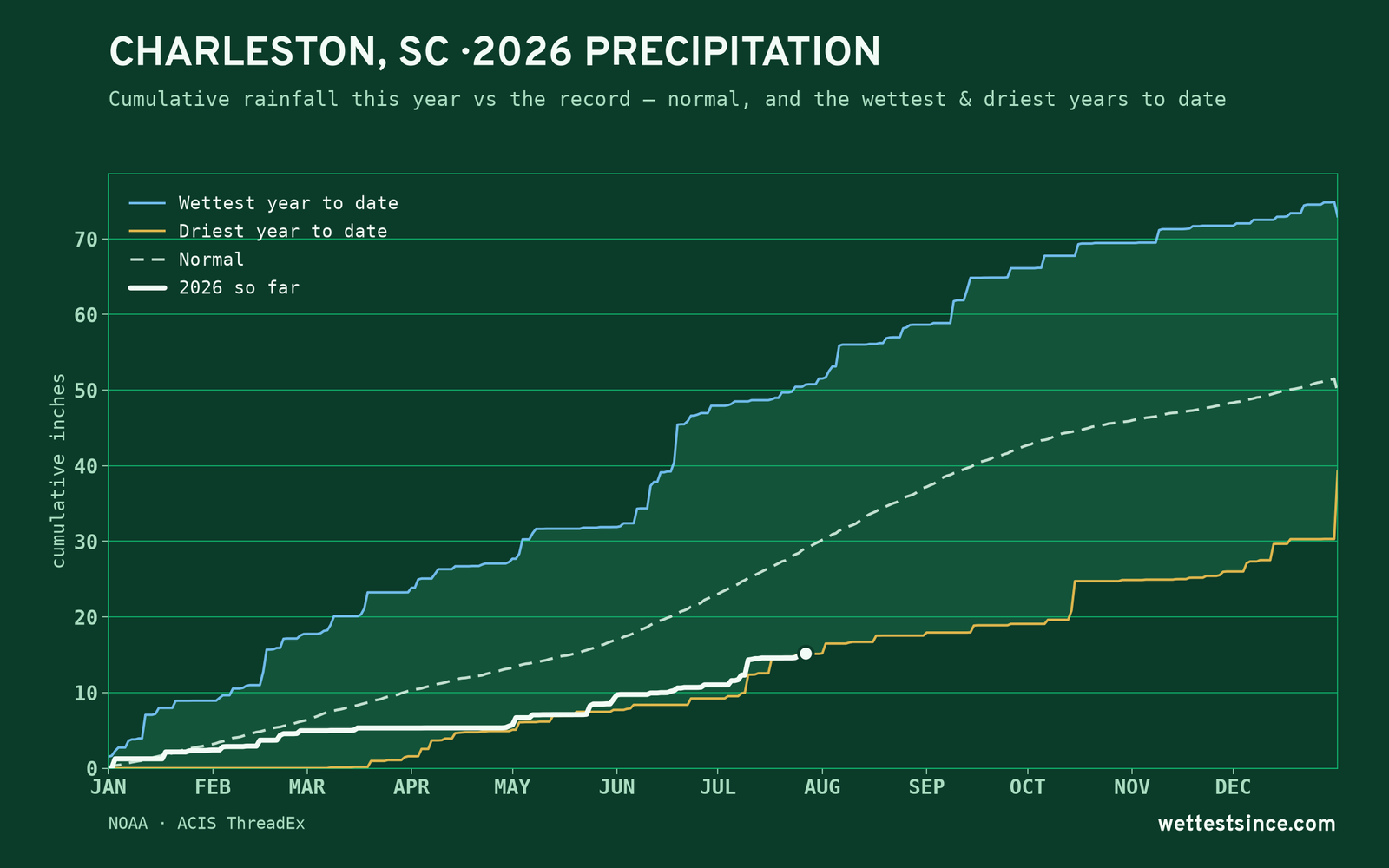 Charleston, SC — cumulative rainfall this year vs the record