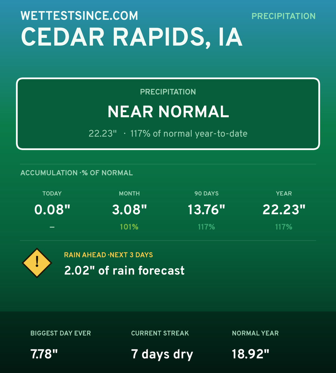 Cedar Rapids, IA precipitation share card