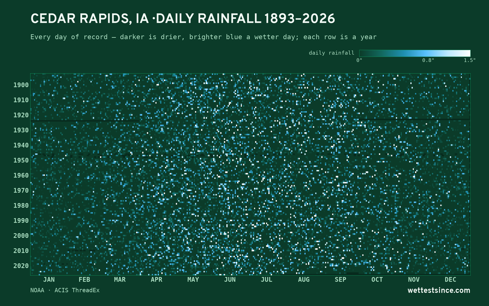 Cedar Rapids, IA — daily rainfall every day on record