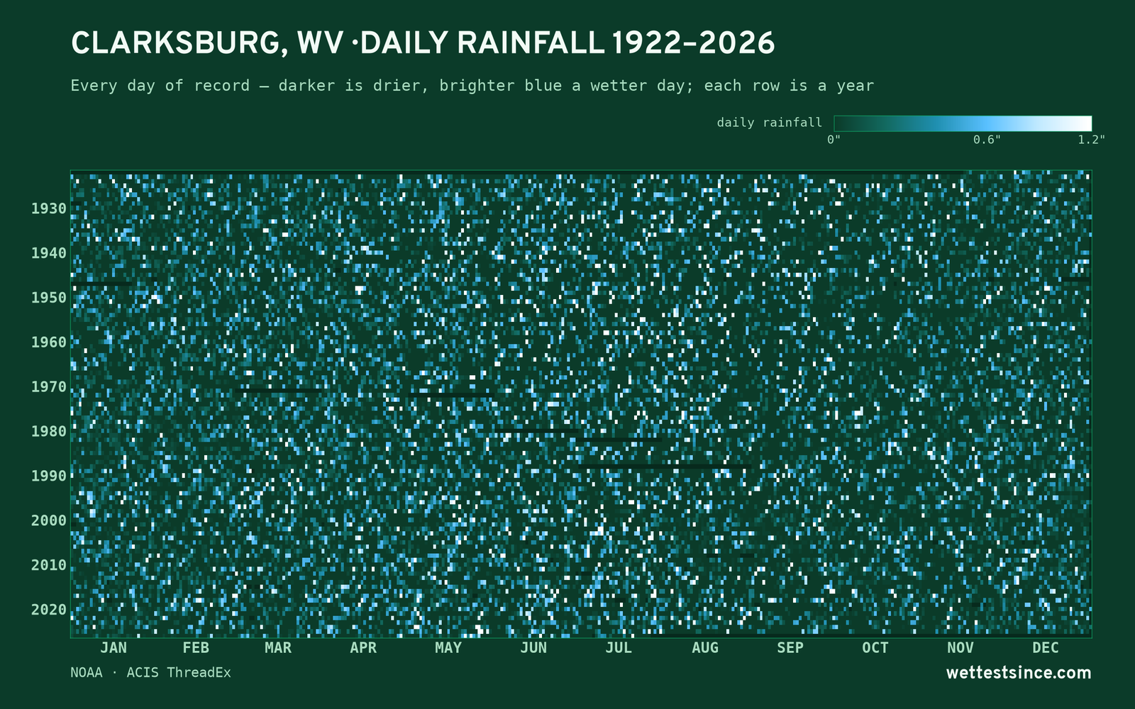 Clarksburg, WV — daily rainfall every day on record