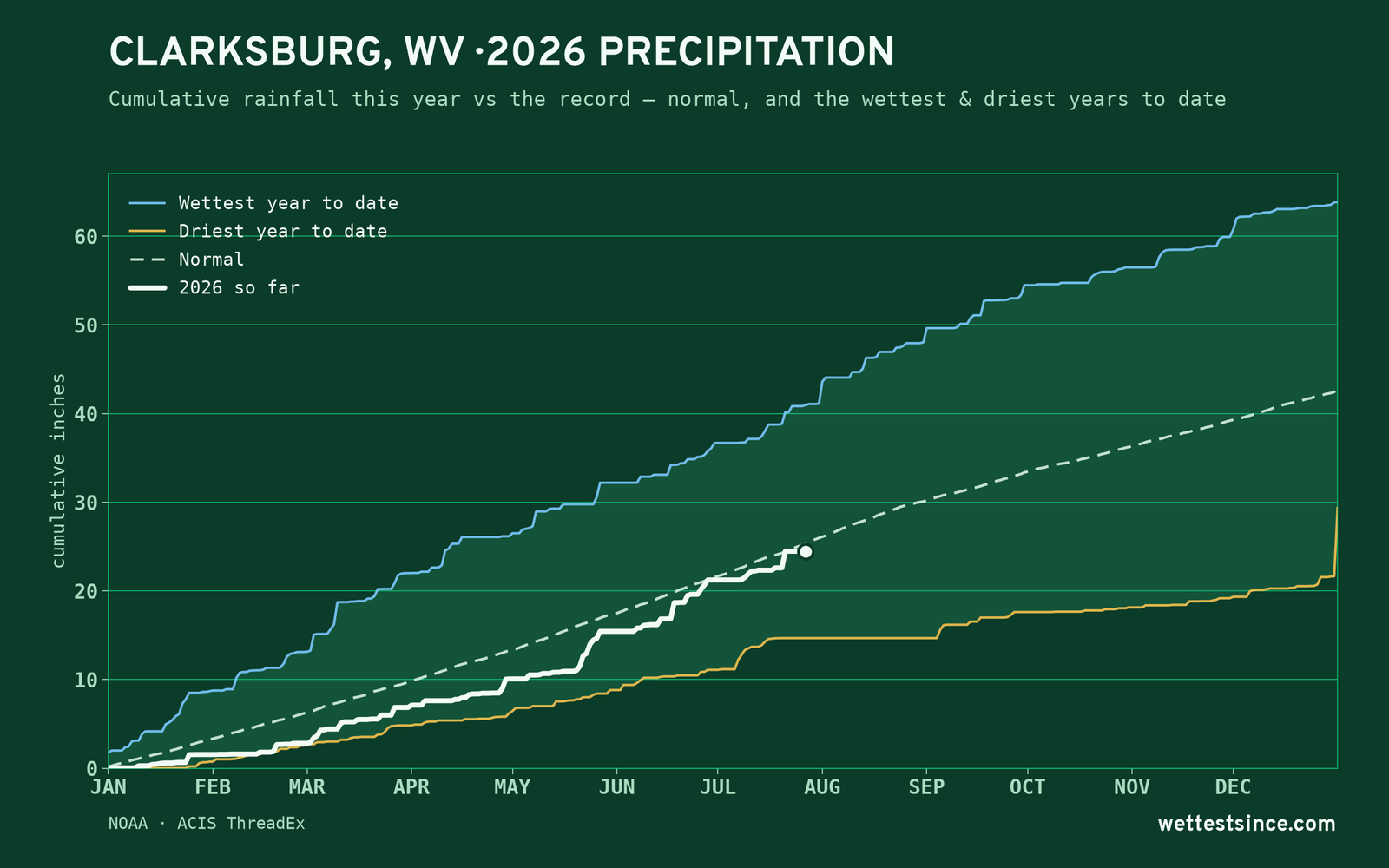 Clarksburg, WV — cumulative rainfall this year vs the record