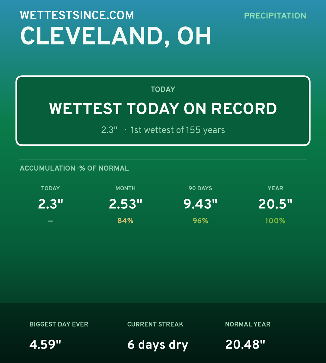 Cleveland, OH precipitation share card