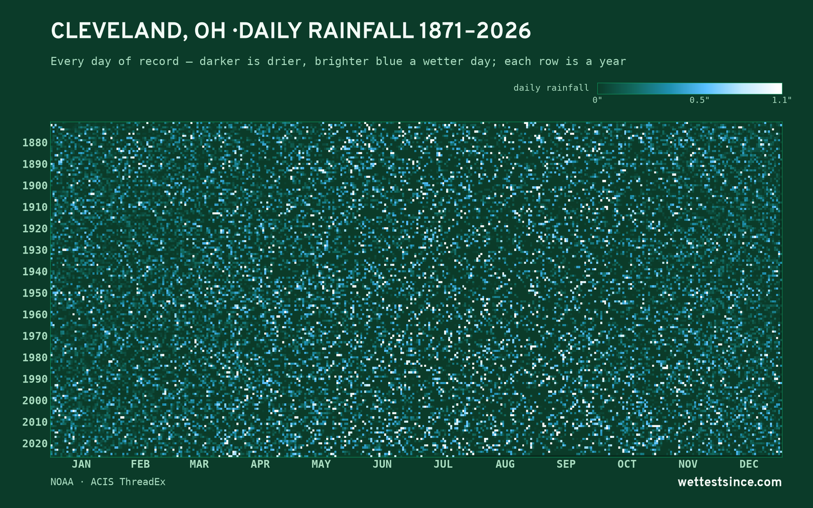 Cleveland, OH — daily rainfall every day on record