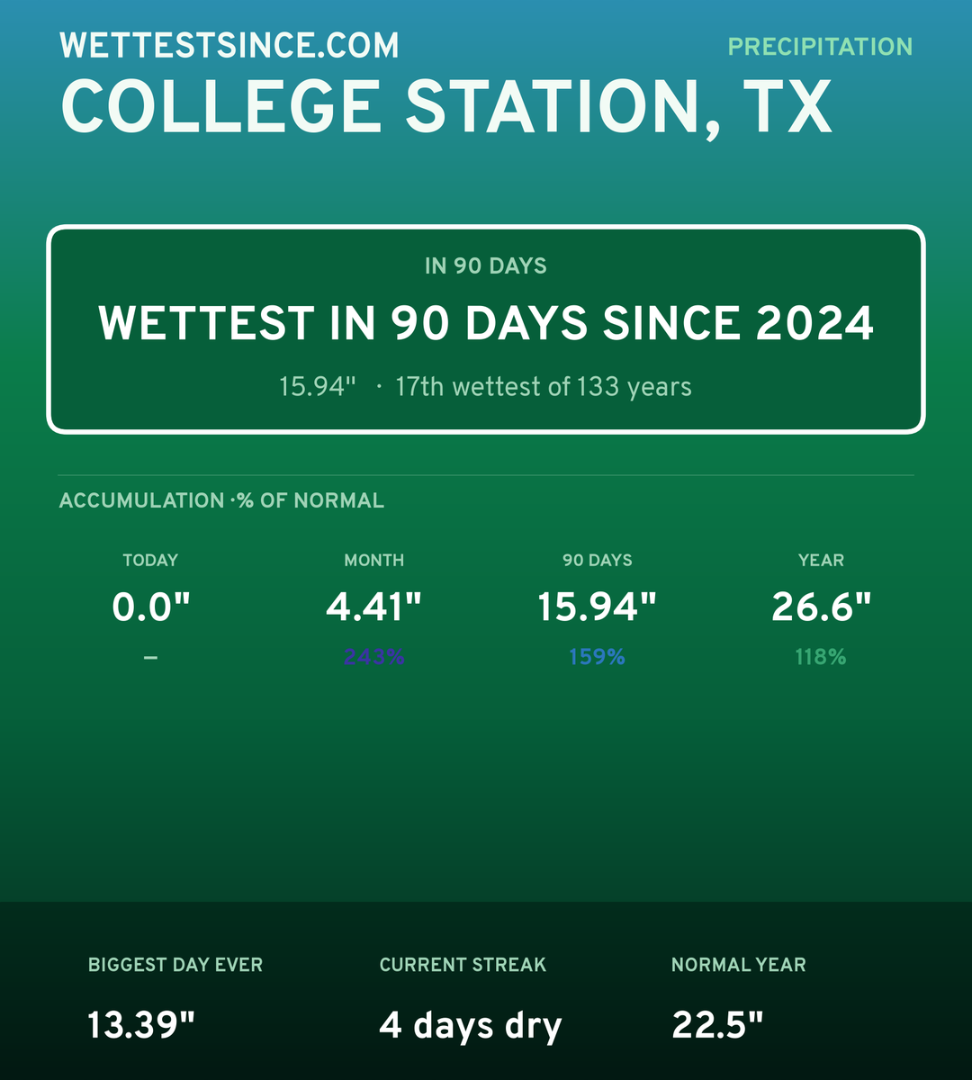 College Station, TX precipitation share card