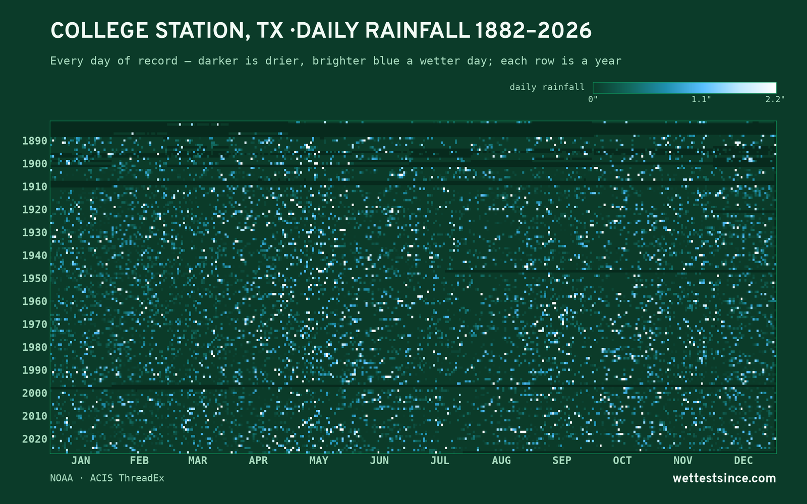College Station, TX — daily rainfall every day on record