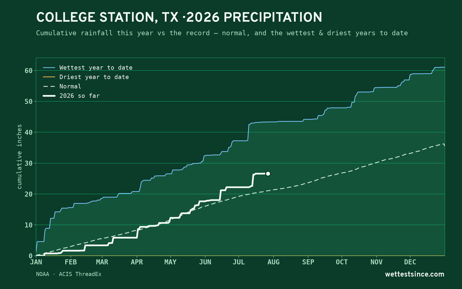 College Station, TX — cumulative rainfall this year vs the record