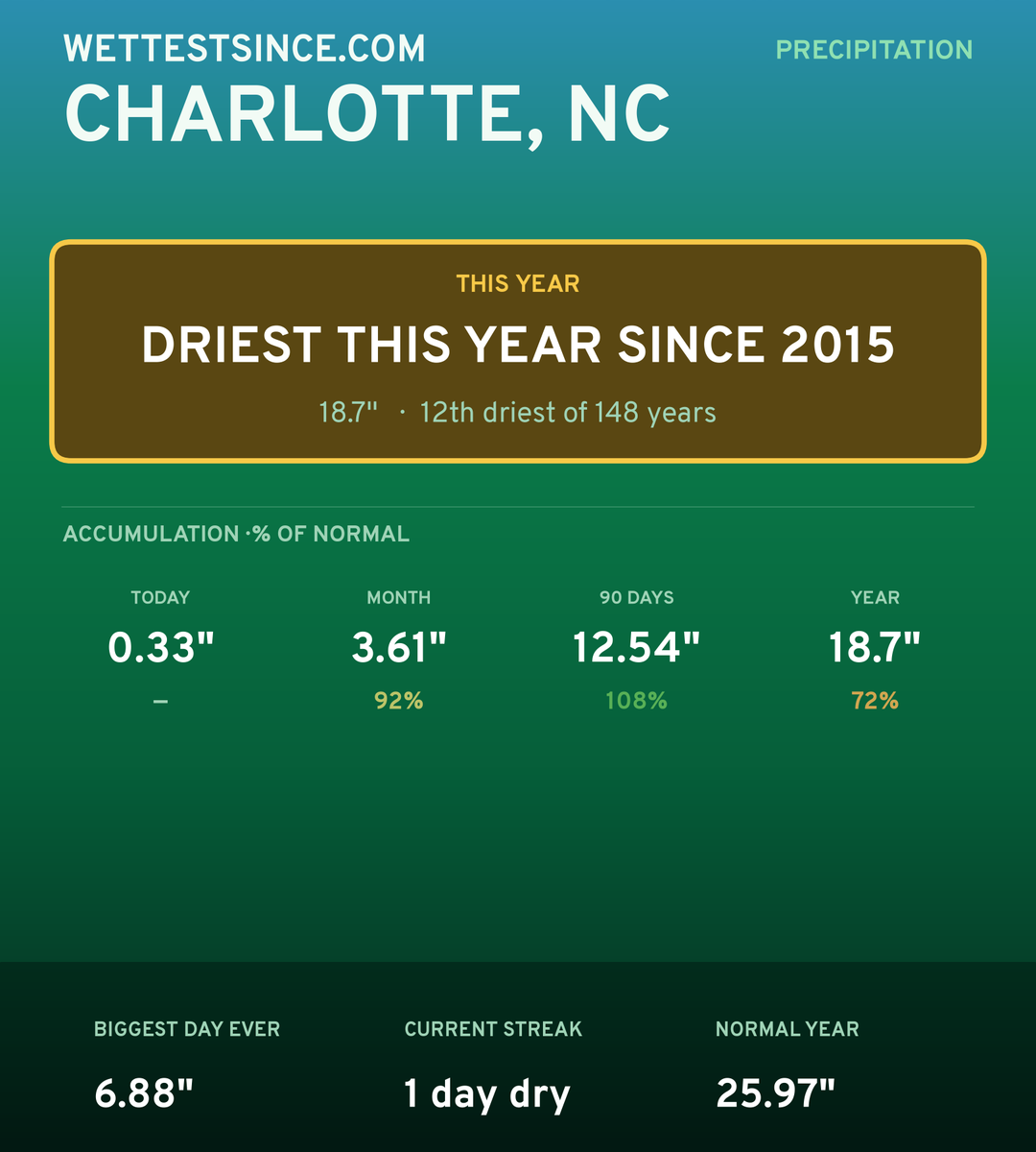 Charlotte, NC precipitation share card