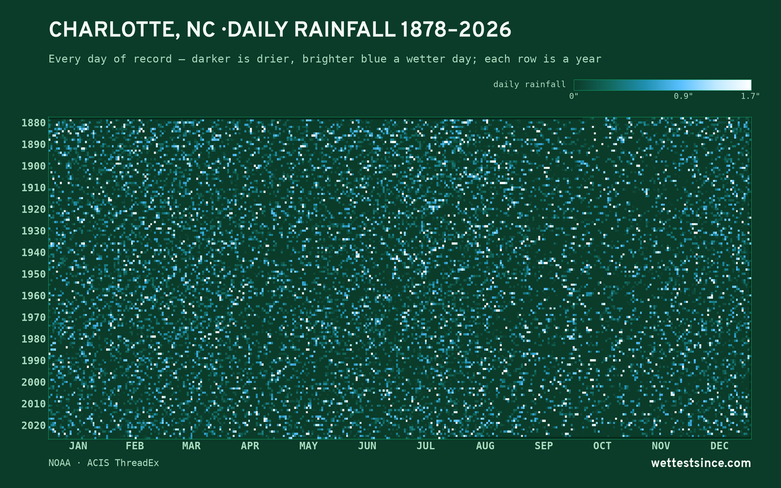Charlotte, NC — daily rainfall every day on record