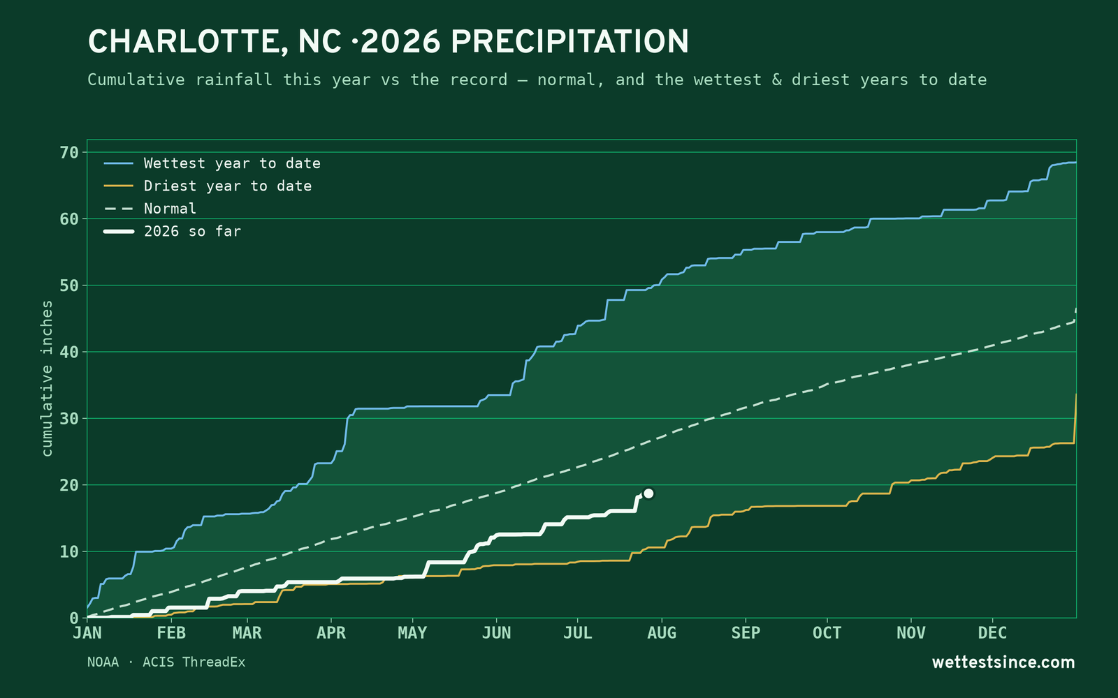 Charlotte, NC — cumulative rainfall this year vs the record