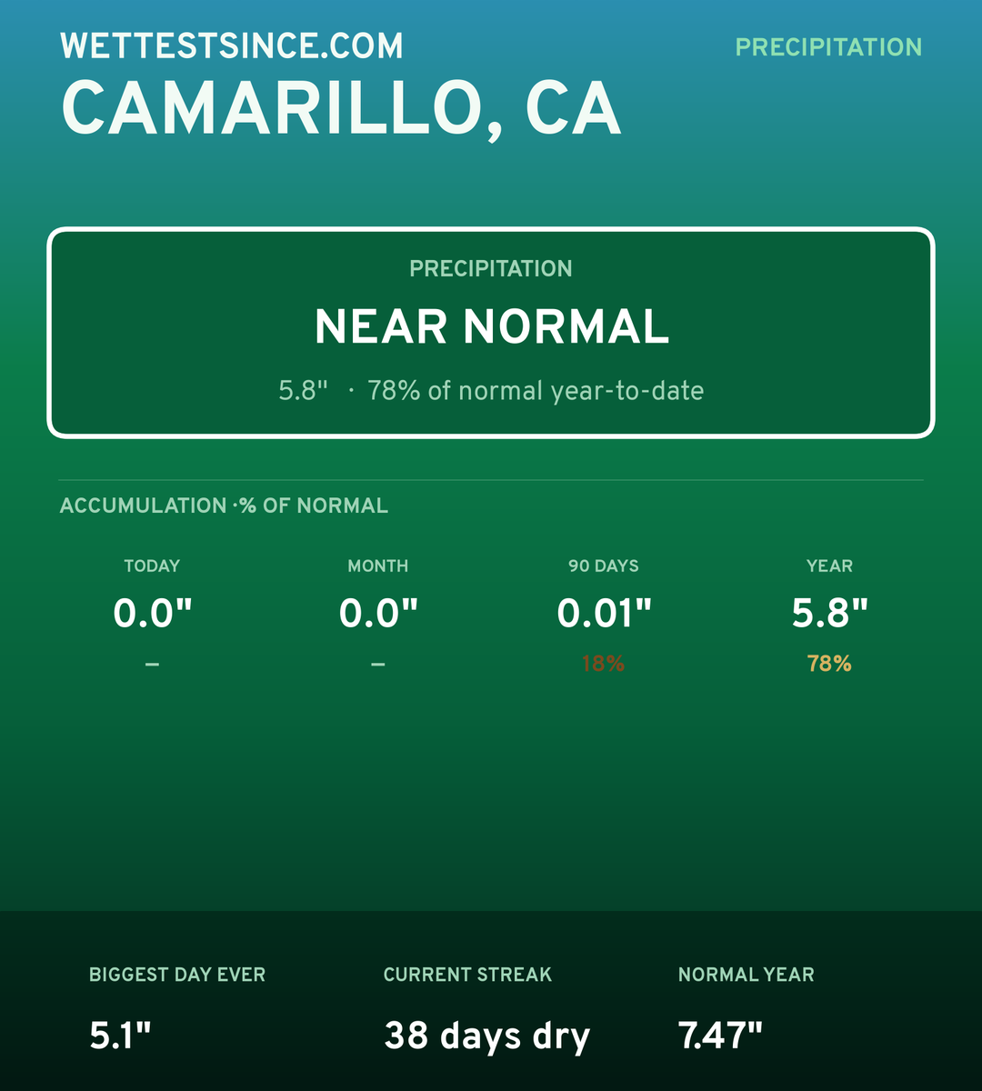 Camarillo, CA precipitation share card