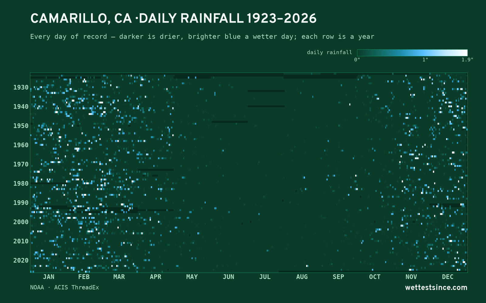 Camarillo, CA — daily rainfall every day on record