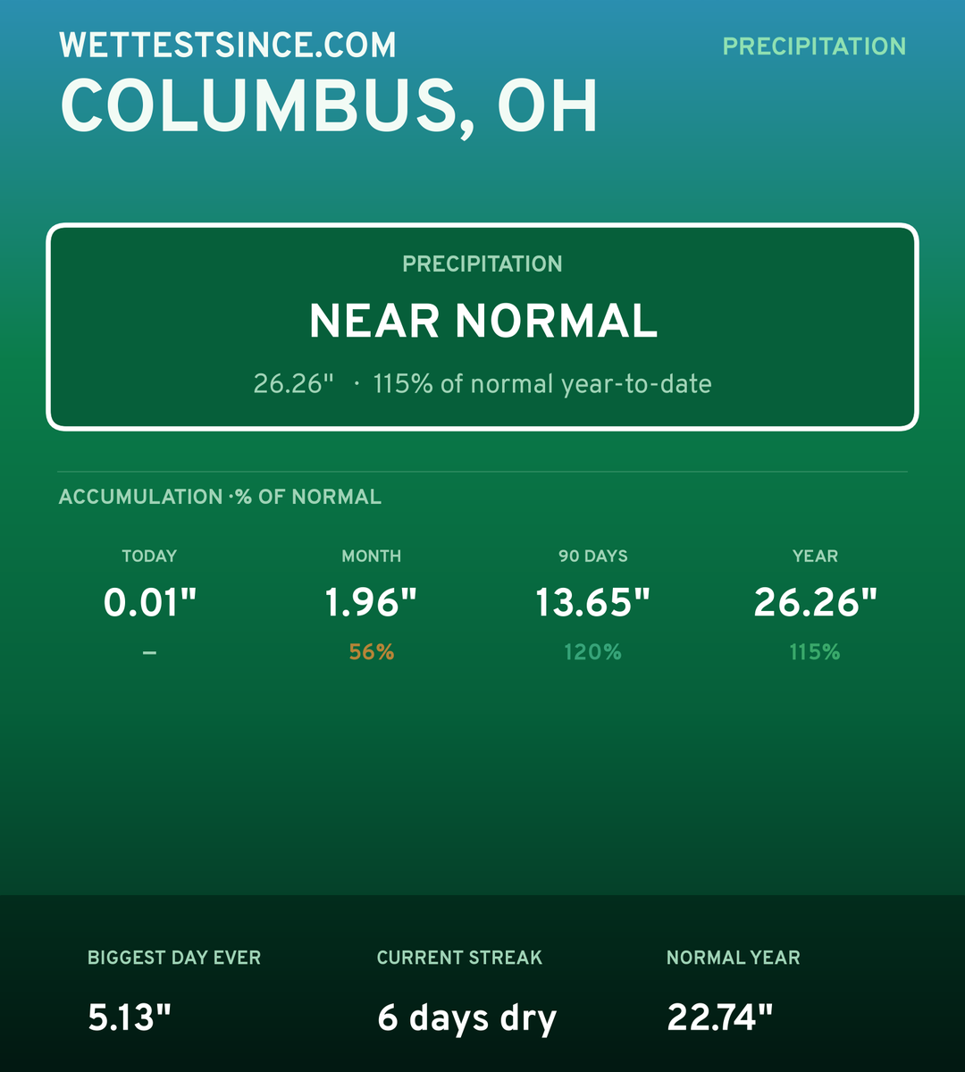 Columbus, OH precipitation share card