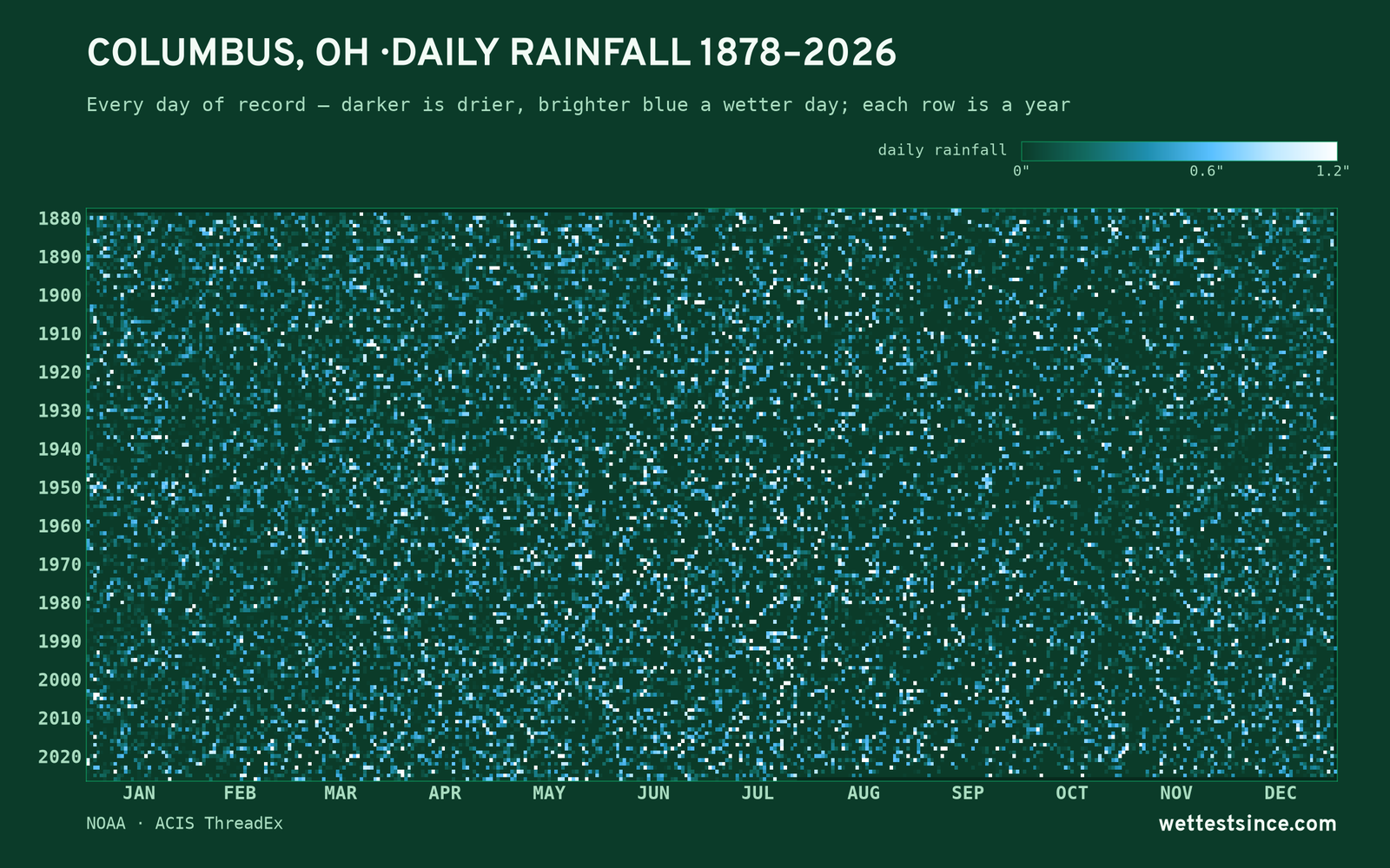 Columbus, OH — daily rainfall every day on record