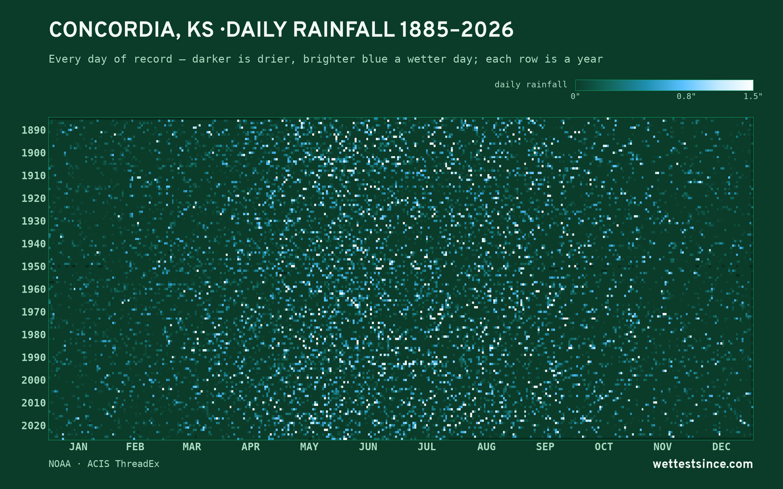 Concordia, KS — daily rainfall every day on record