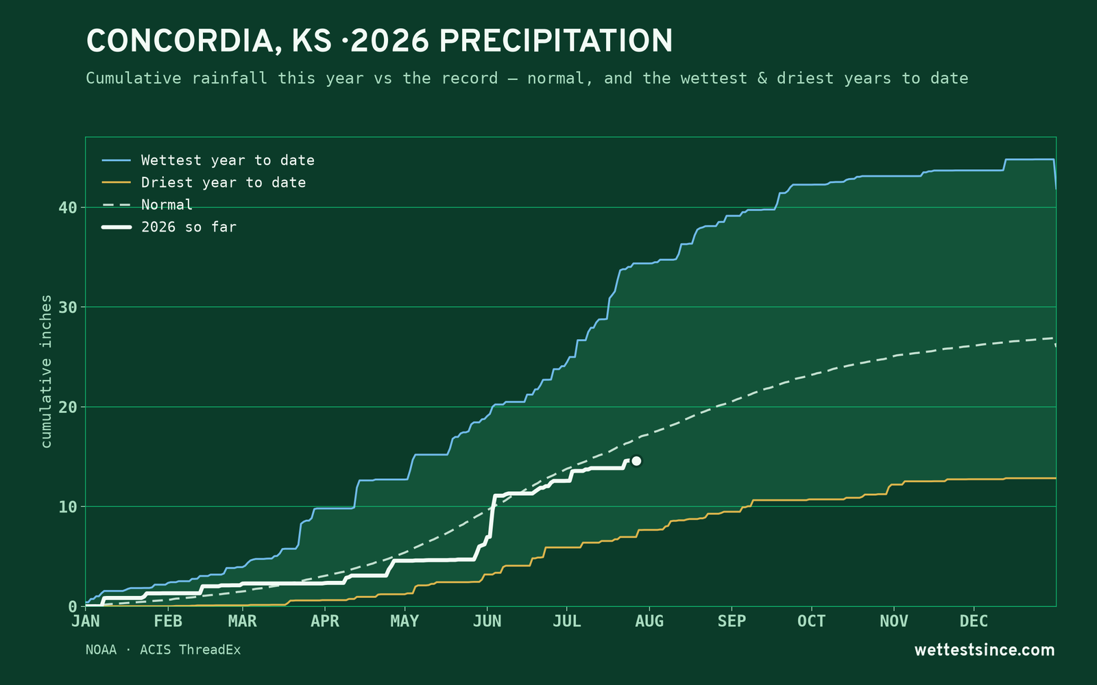 Concordia, KS — cumulative rainfall this year vs the record