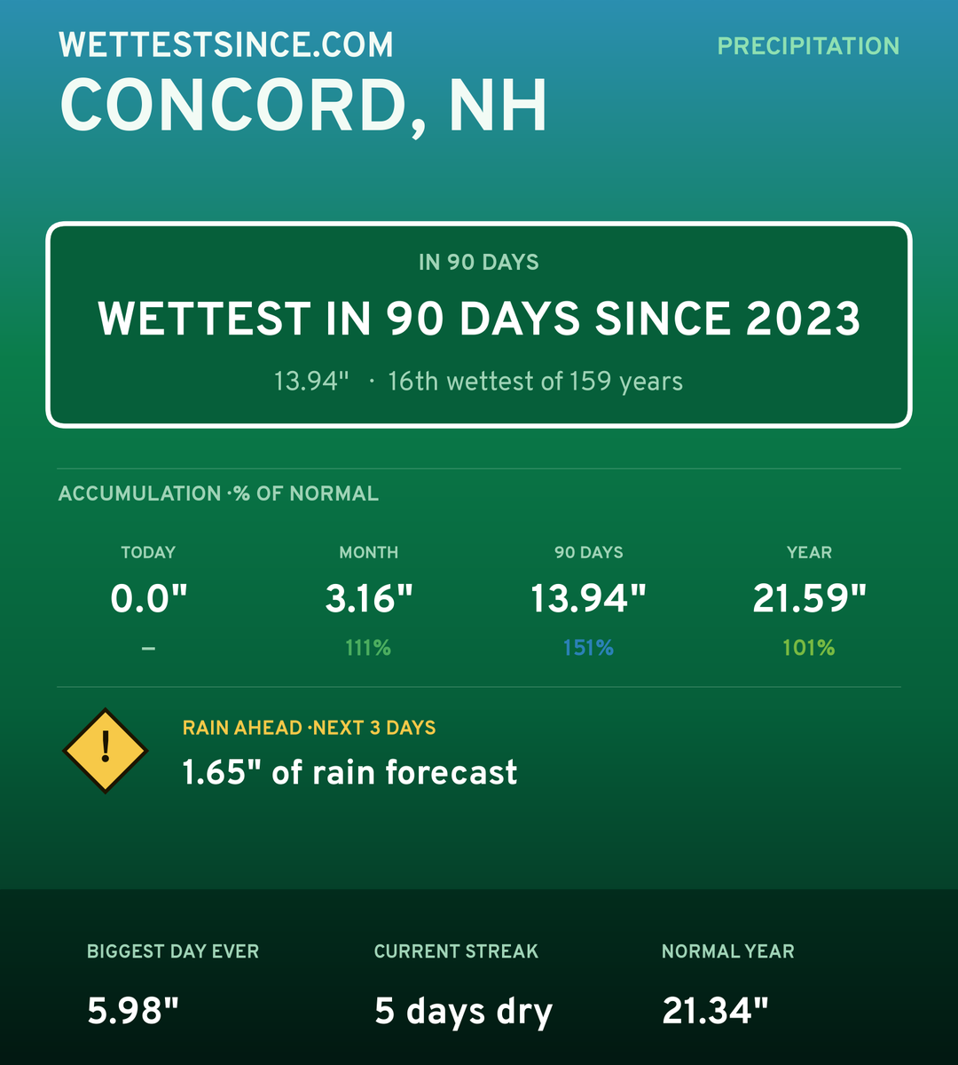 Concord, NH precipitation share card