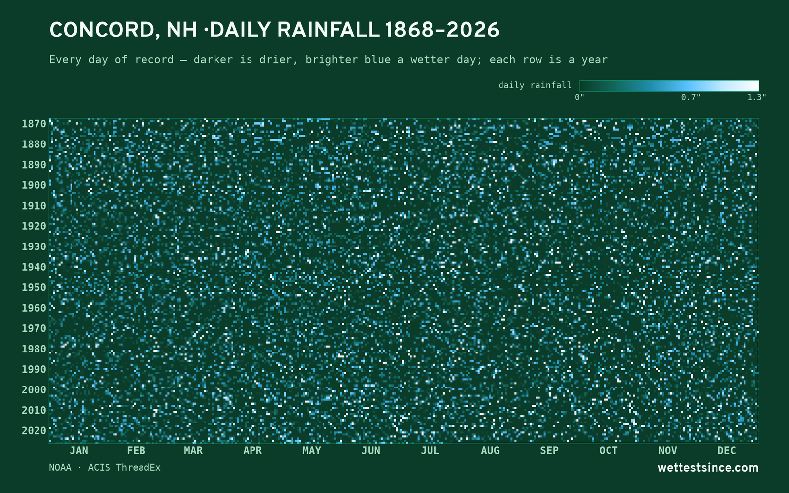Concord, NH — daily rainfall every day on record