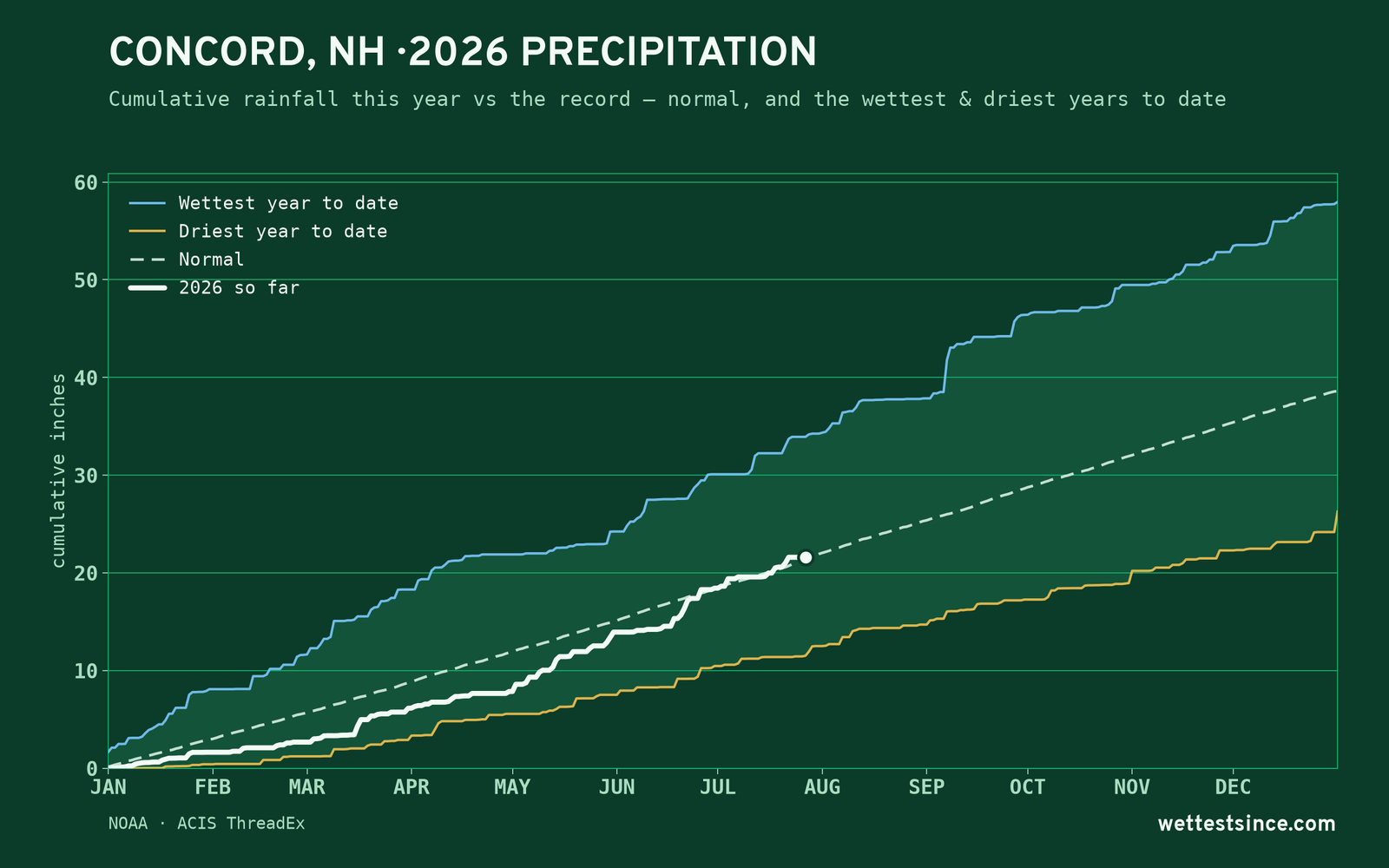 Concord, NH — cumulative rainfall this year vs the record