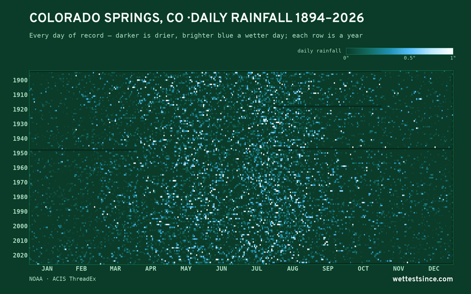 Colorado Springs, CO — daily rainfall every day on record