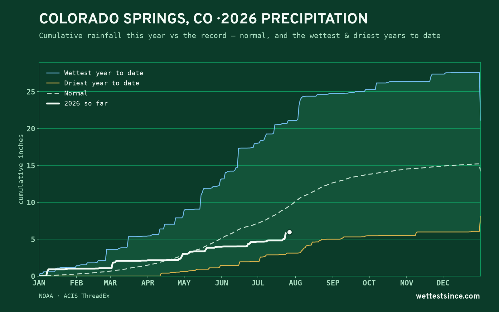 Colorado Springs, CO — cumulative rainfall this year vs the record