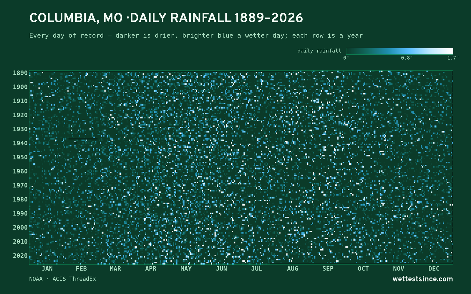Columbia, MO — daily rainfall every day on record