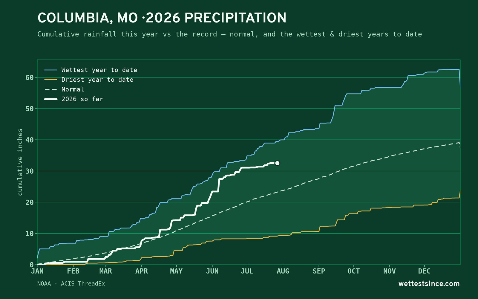 Columbia, MO — cumulative rainfall this year vs the record