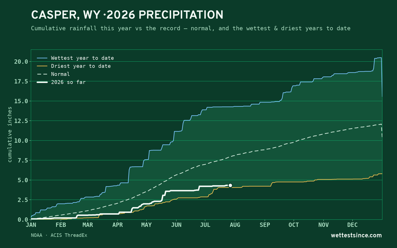 Casper, WY — cumulative rainfall this year vs the record