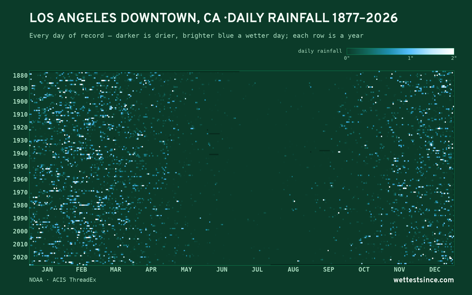 Los Angeles Downtown, CA — daily rainfall every day on record