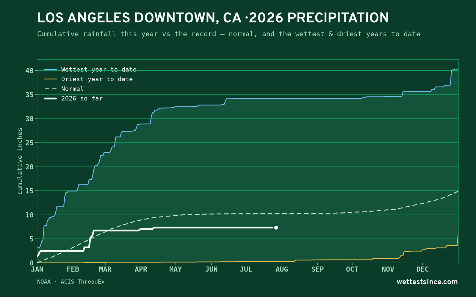 Los Angeles Downtown, CA — cumulative rainfall this year vs the record