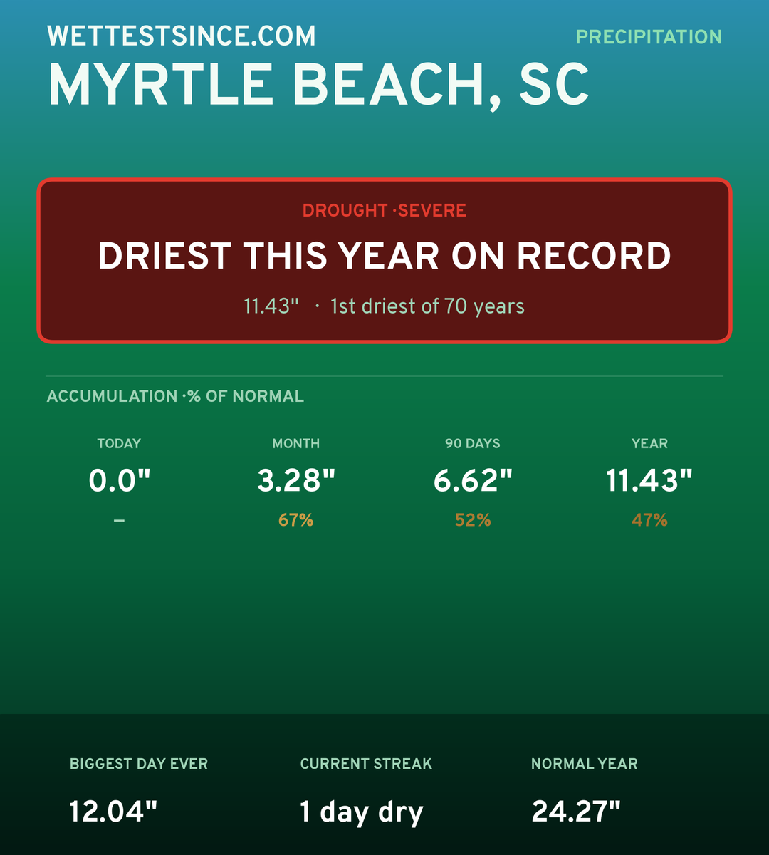 Myrtle Beach, SC precipitation share card