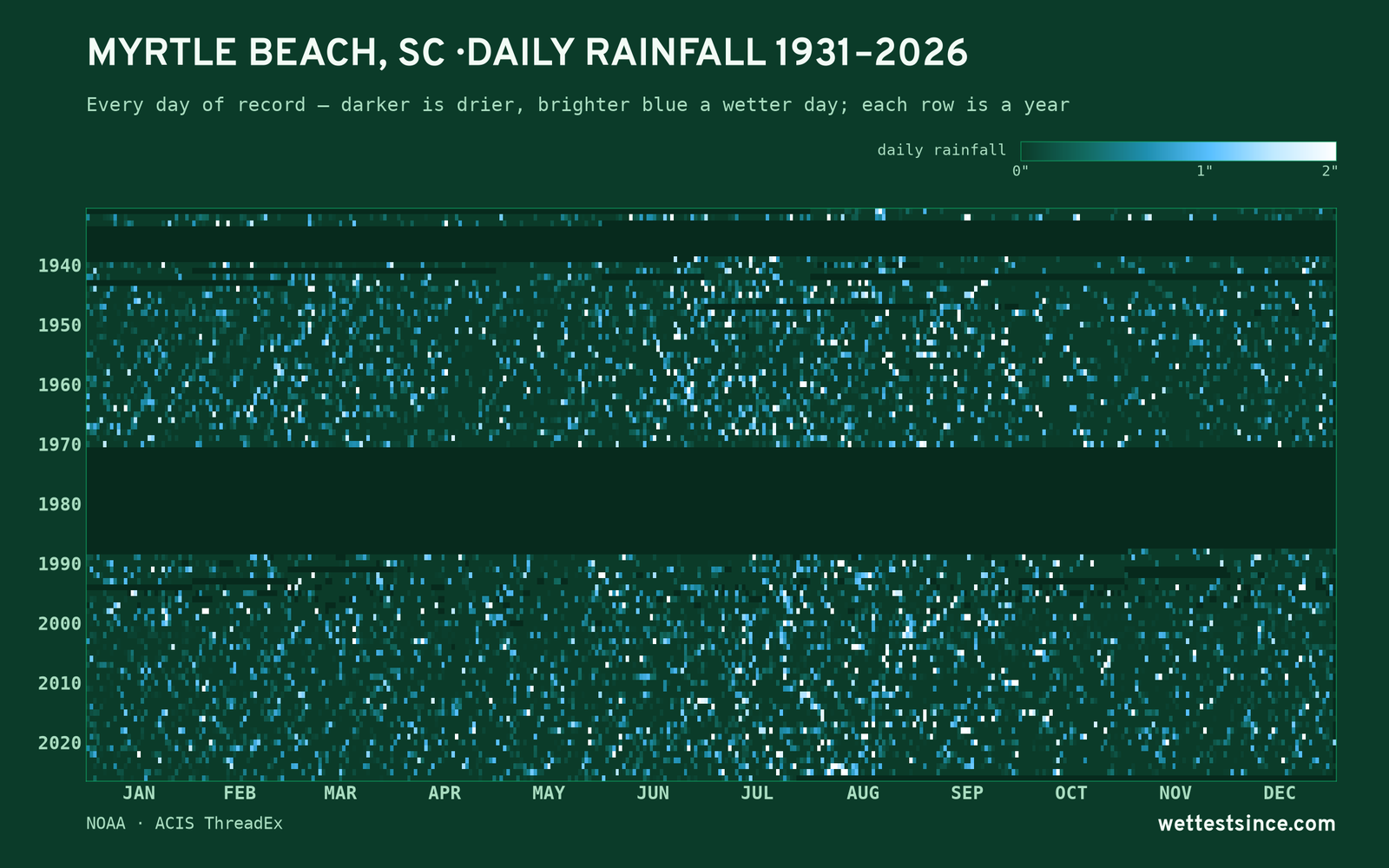 Myrtle Beach, SC — daily rainfall every day on record