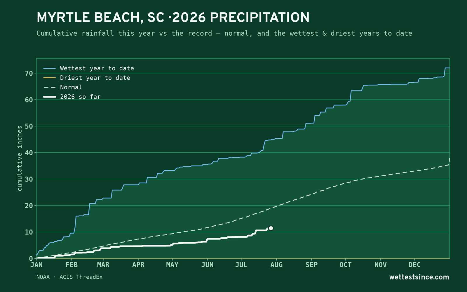 Myrtle Beach, SC — cumulative rainfall this year vs the record