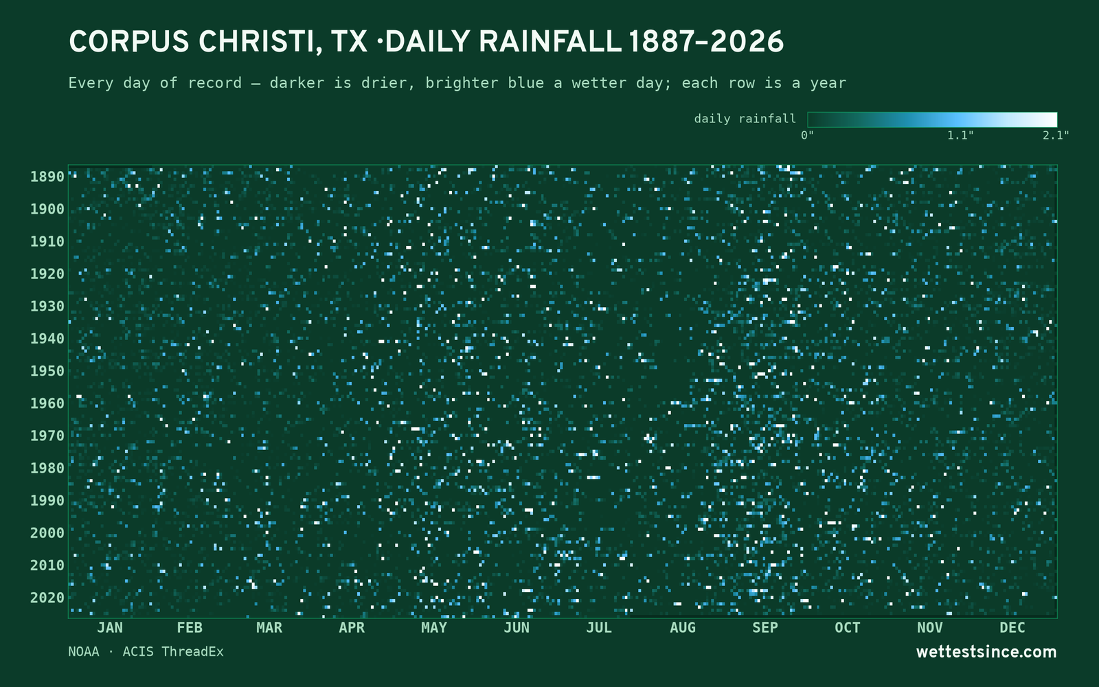 Corpus Christi, TX — daily rainfall every day on record