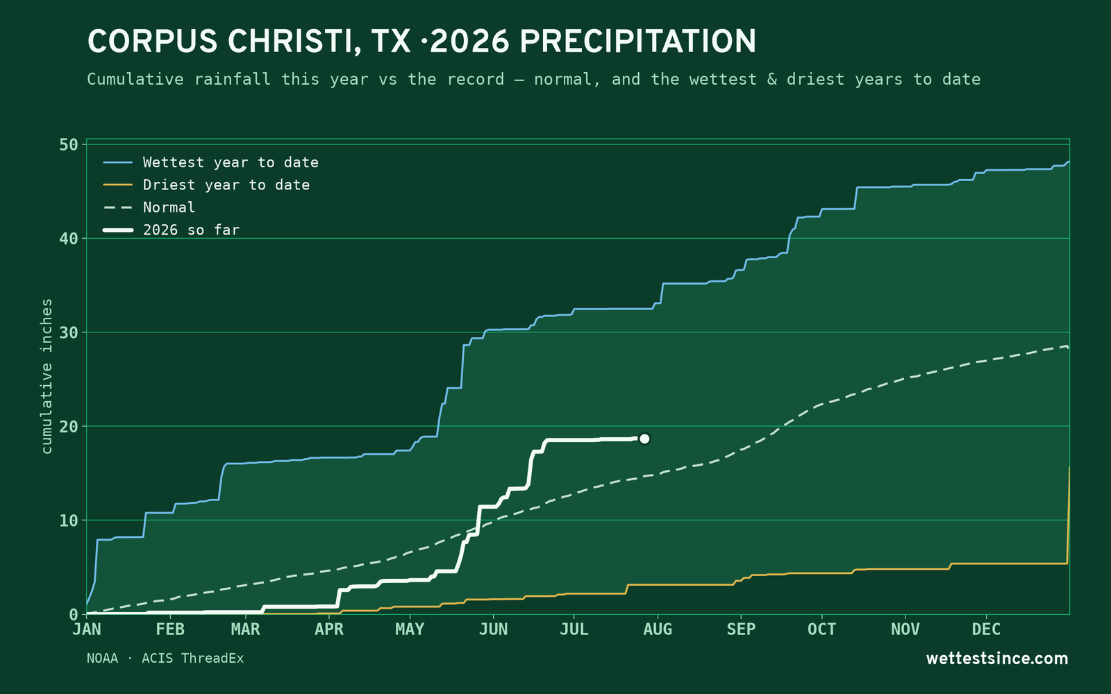 Corpus Christi, TX — cumulative rainfall this year vs the record