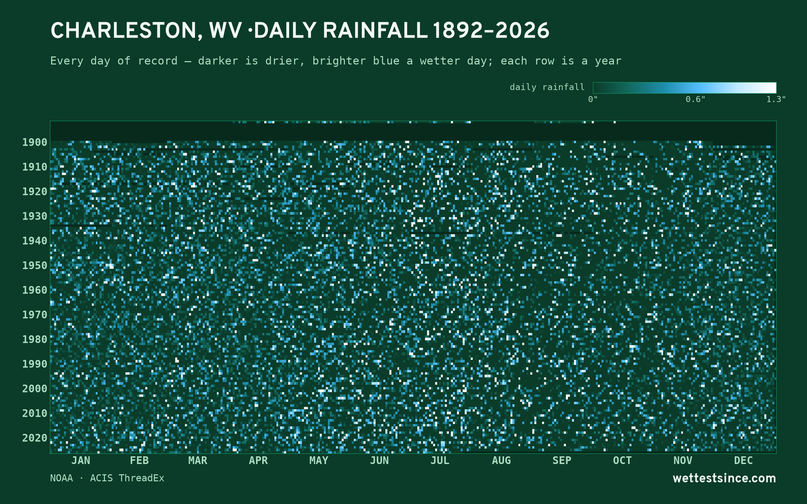 Charleston, WV — daily rainfall every day on record