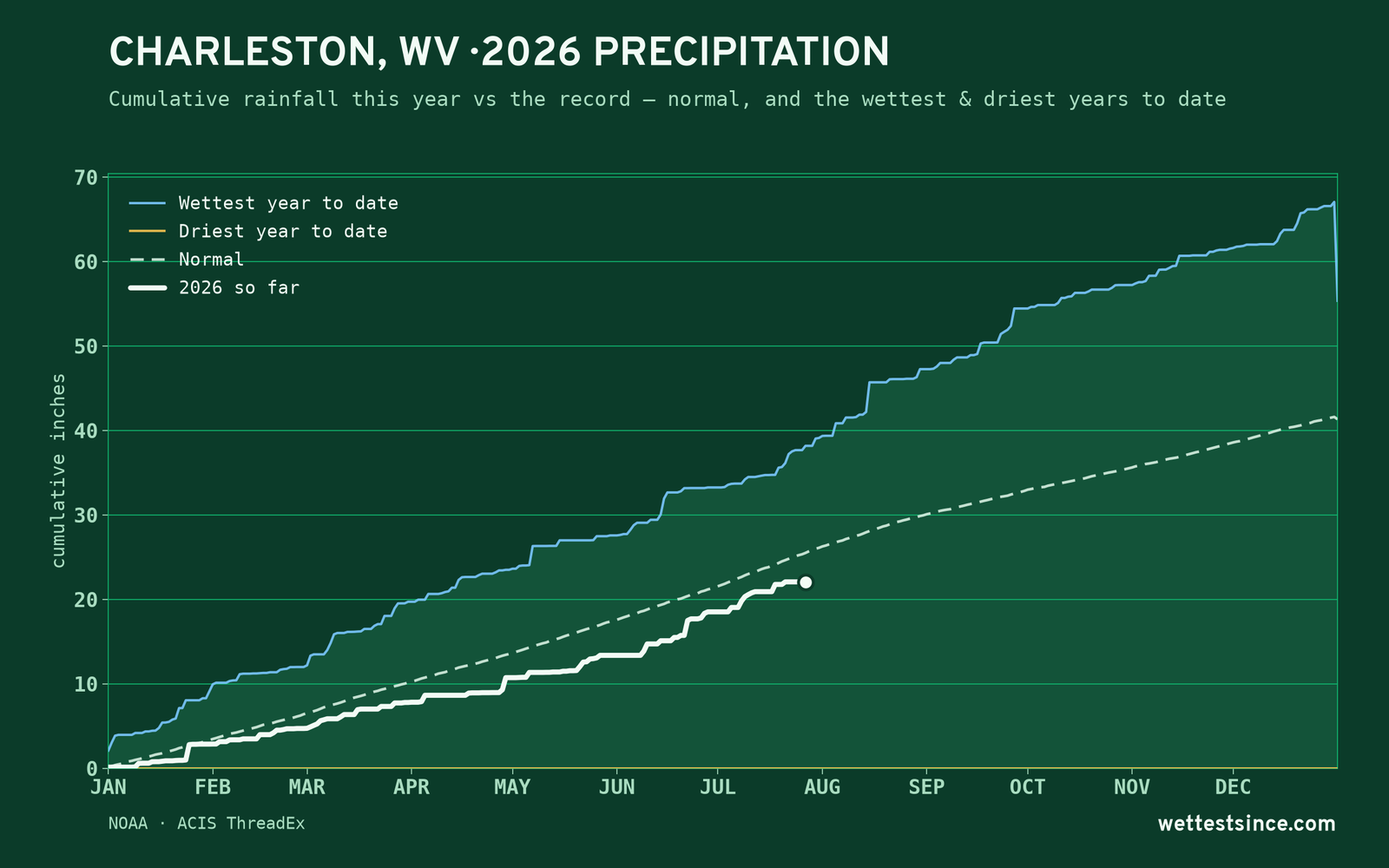Charleston, WV — cumulative rainfall this year vs the record