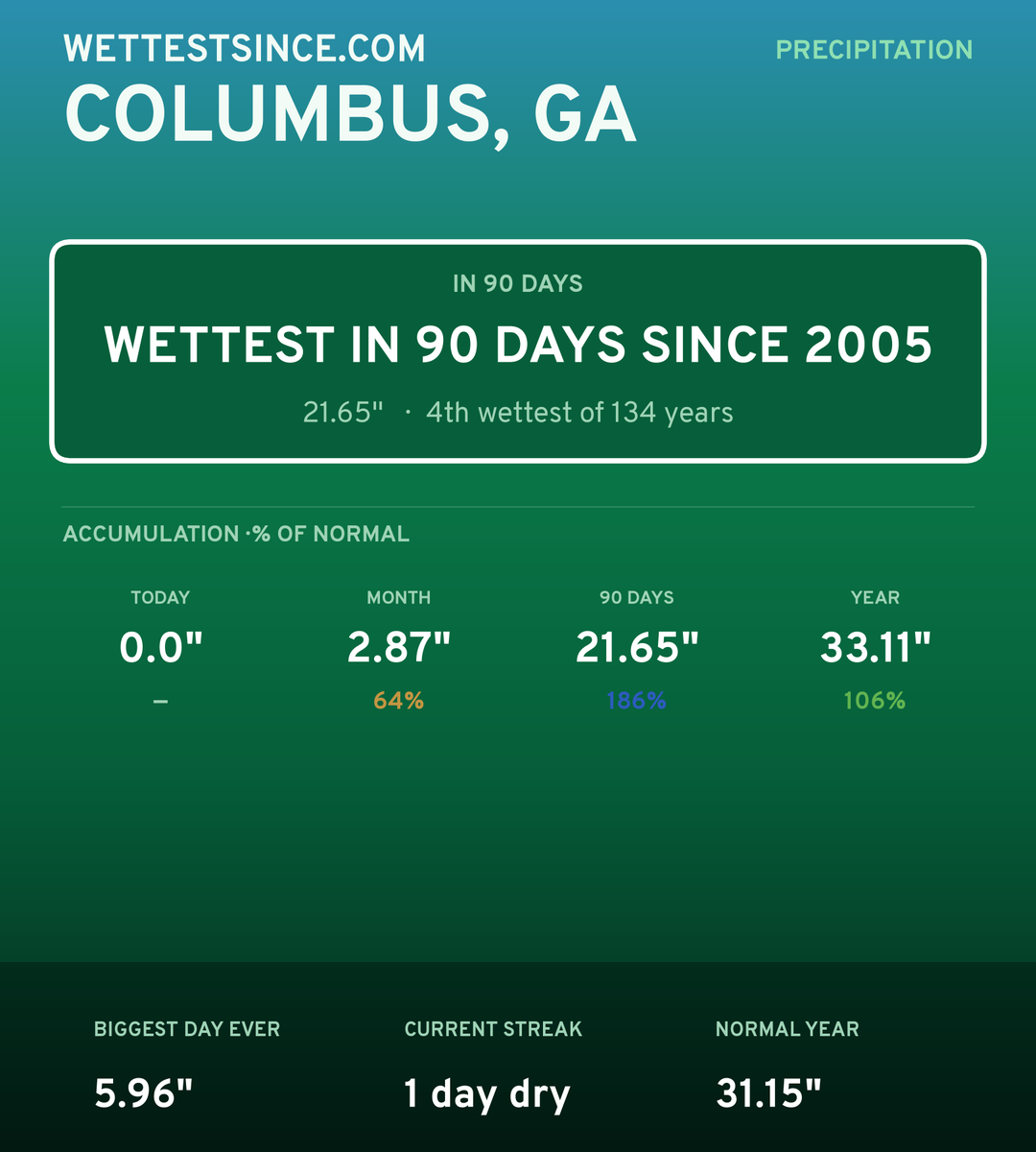 Columbus, GA precipitation share card